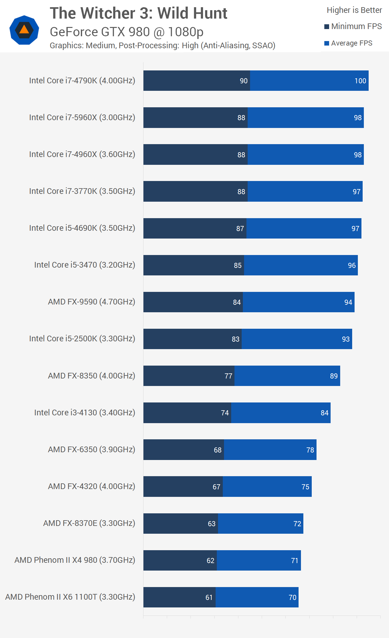 Cpu Gpu Bottleneck Chart