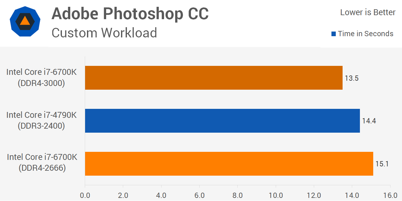 Intel Core i7-6700K Skylake CPU Review > DDR4-2666 vs. DDR4-3000 - TechSpot