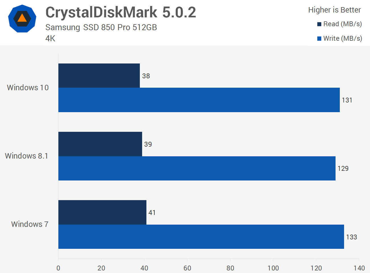 Which is faster Windows 8.1 or 7?