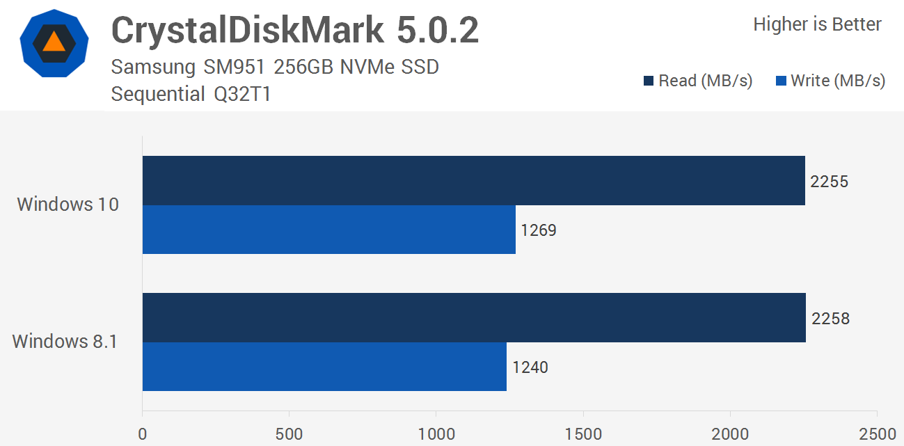 Nvme Ssd Driver Windows 10