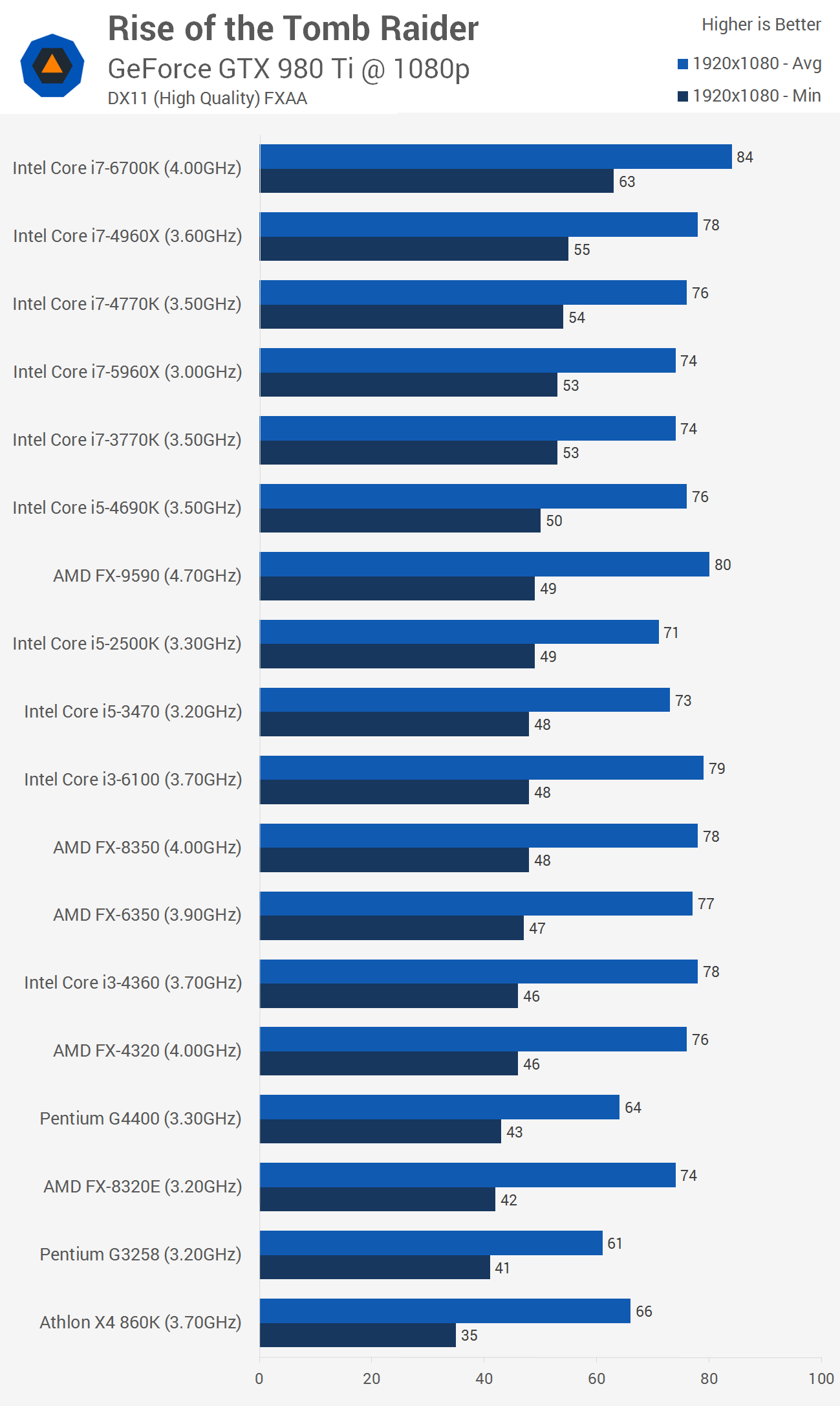 It takes Two: (AMD A6, Radeon R4 Graphics) Low End PC (512MB