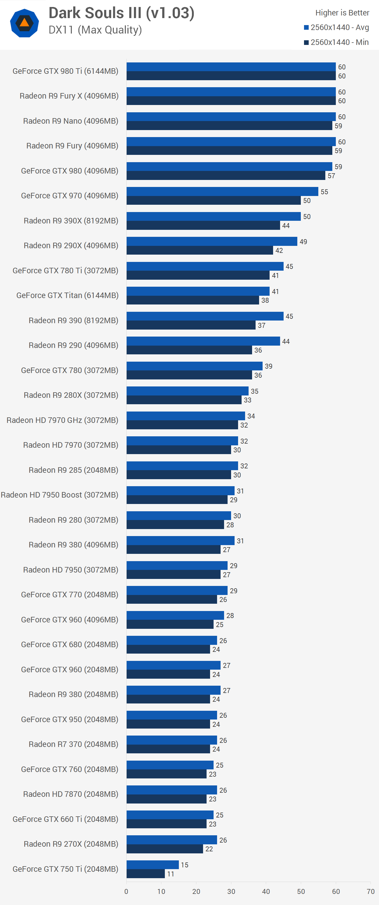 Dark Souls III Benchmarked GPU & CPU Performance > Benchmarks 1440p
