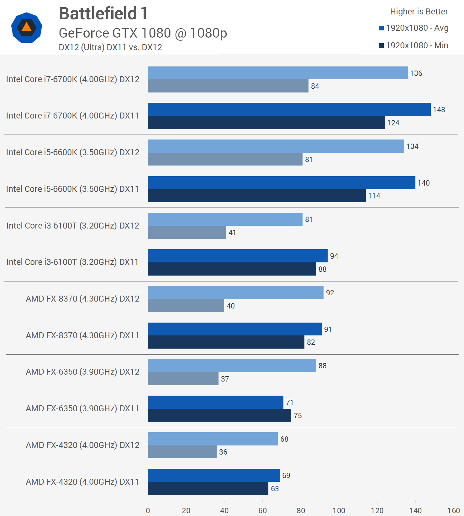 http://www.techspot.com/articles-info/1267/bench/CPU_GTX1080.png