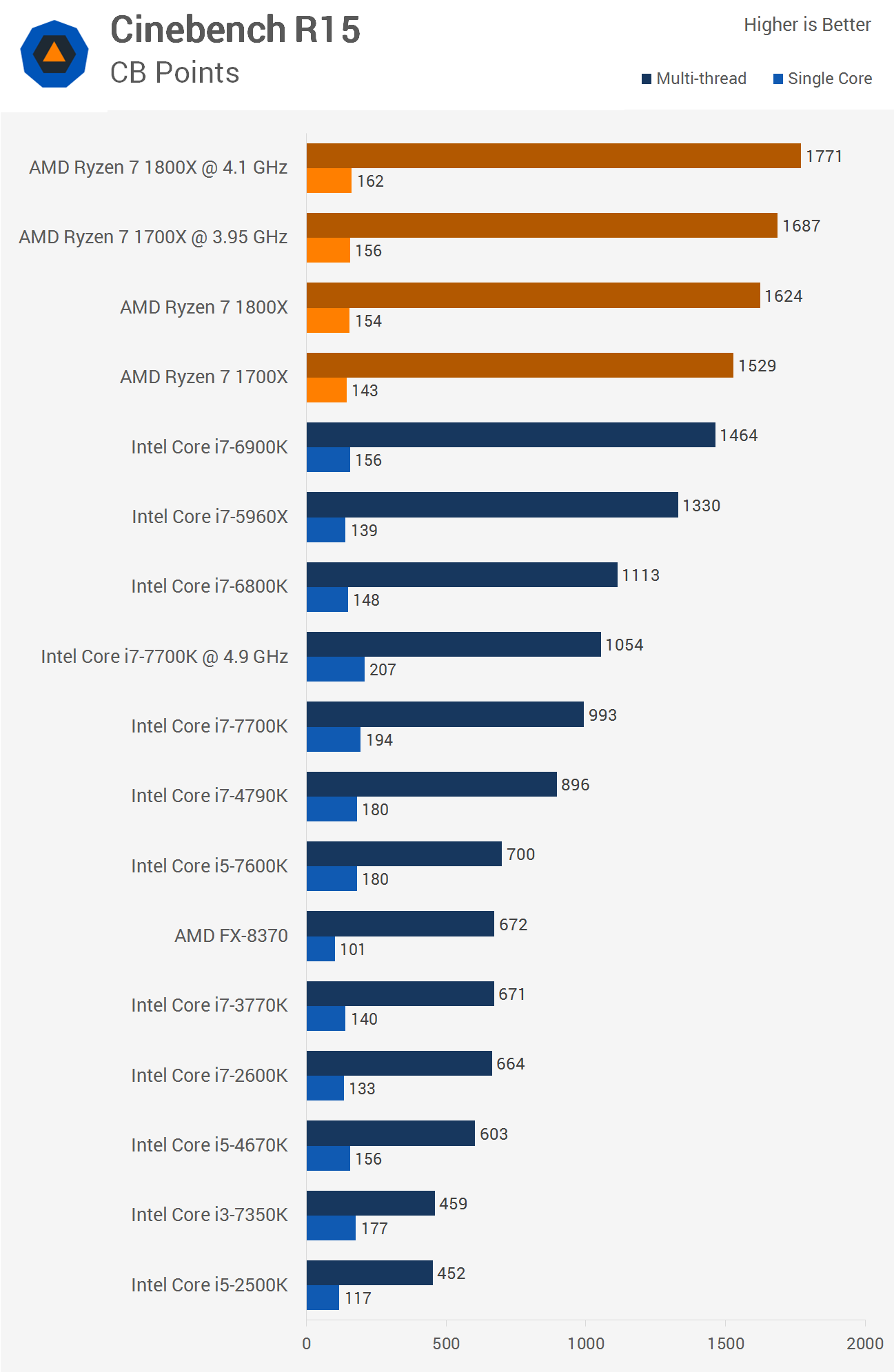 AMD AM4 procesory Ryzen