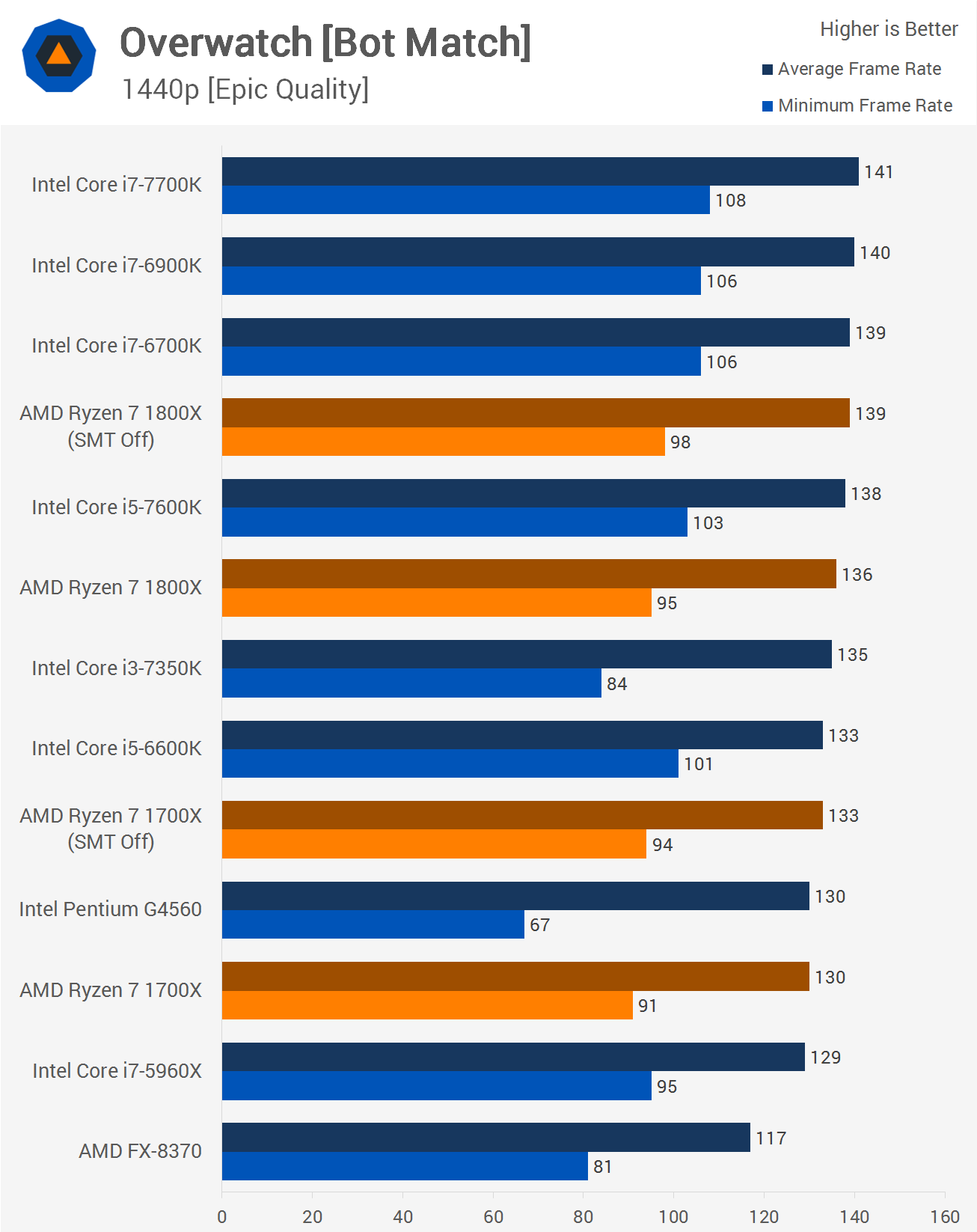 http://www.techspot.com/articles-info/1348/bench/1440_Overwatch.png