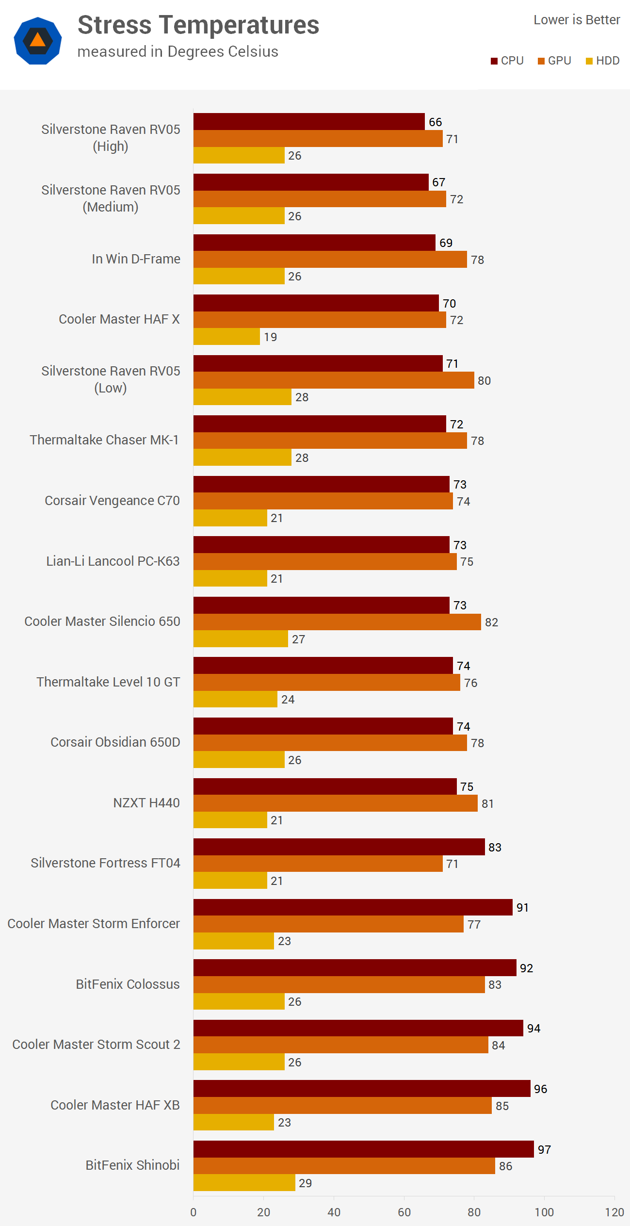 http://www.techspot.com/articles-info/846/bench/Stress.png