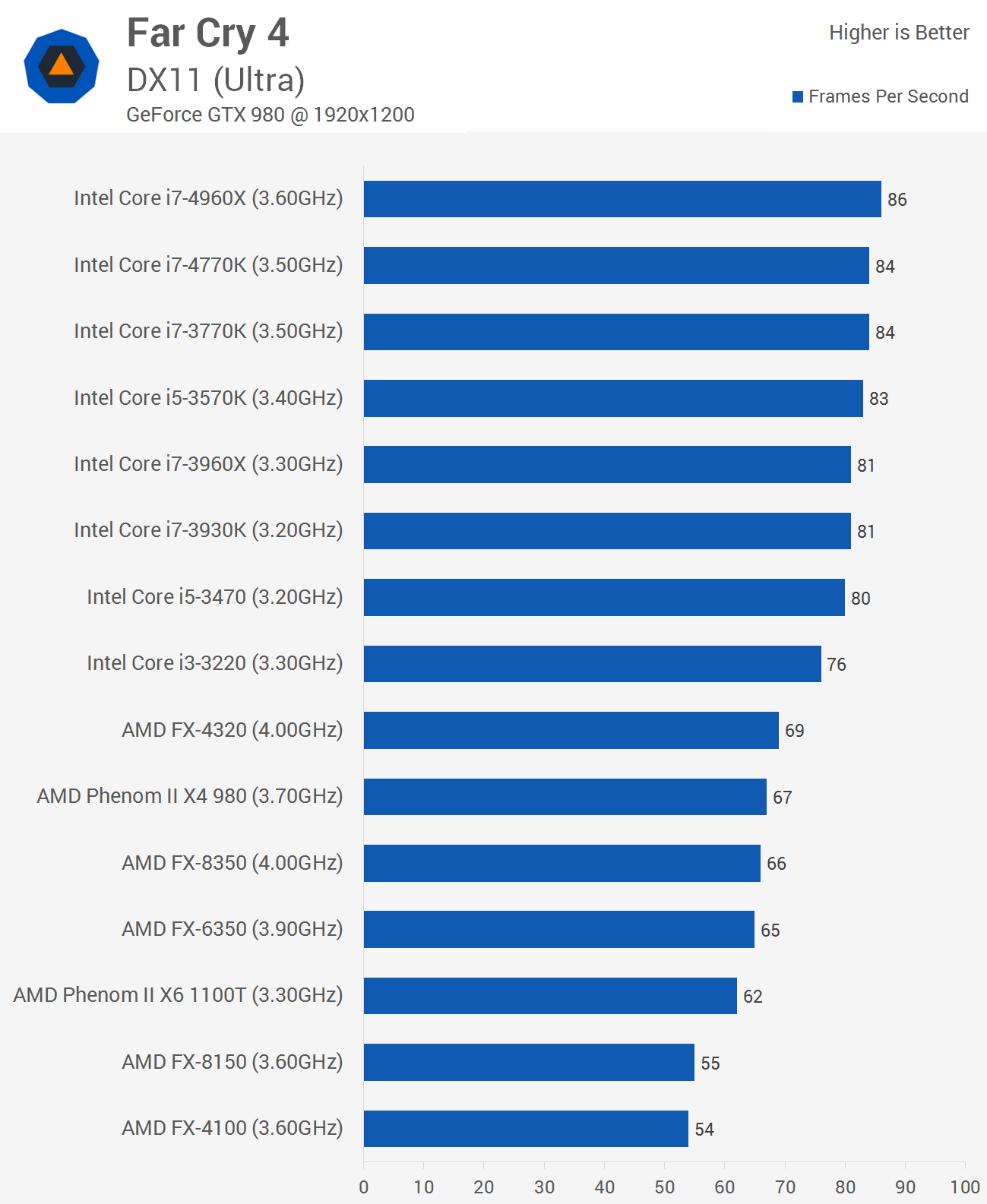 http://www.techspot.com/articles-info/917/bench/CPU_01.png