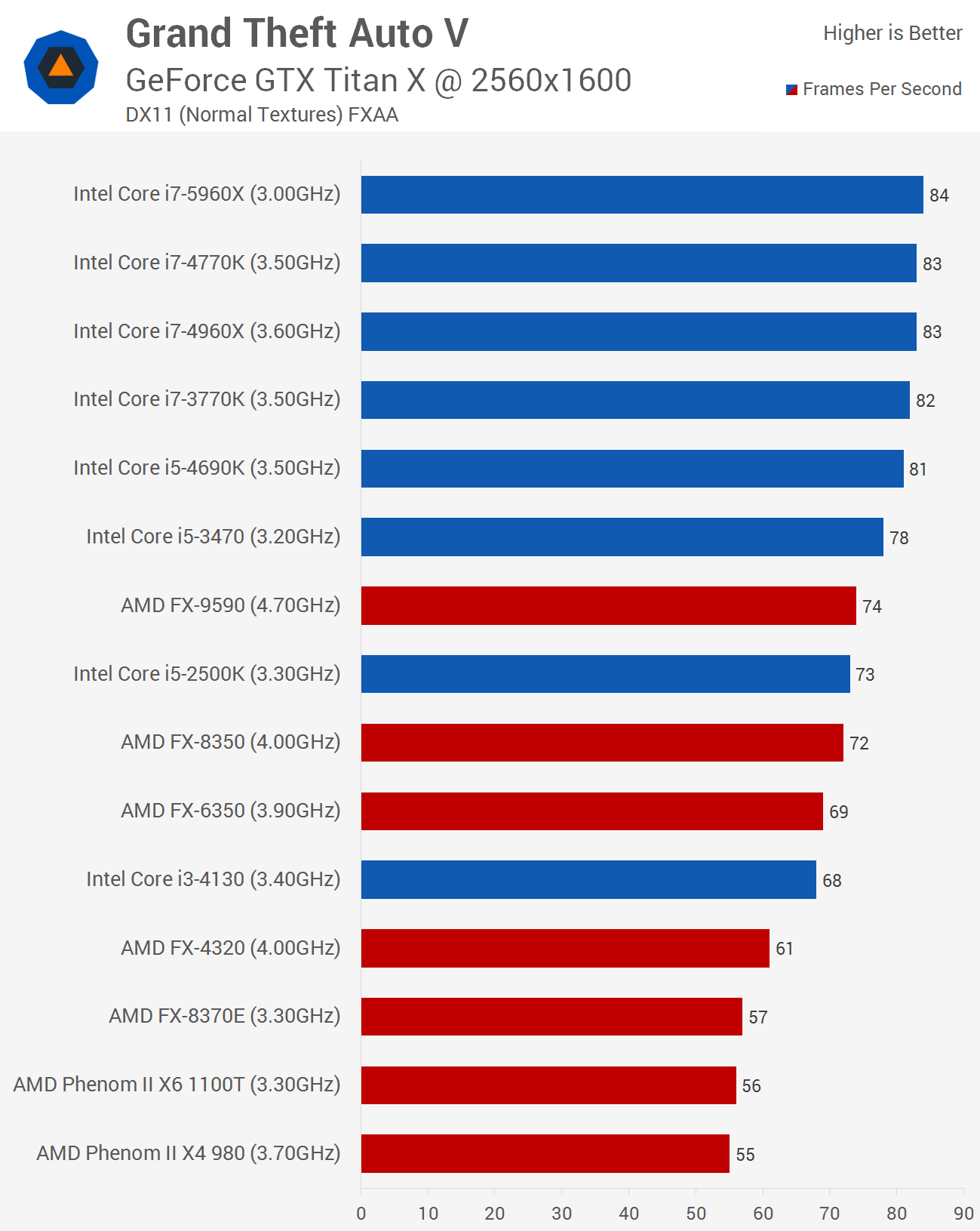 Intel Pentium G3258 vs AMD FX 8300 - prosim rada