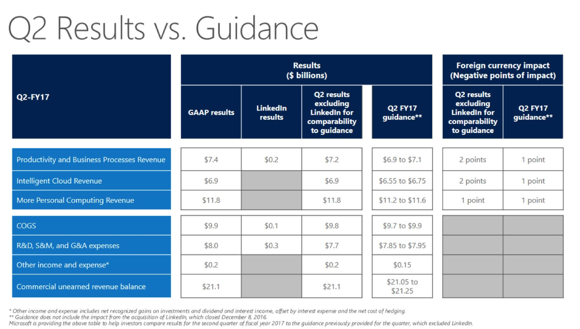 microsoft quarterly revenue
