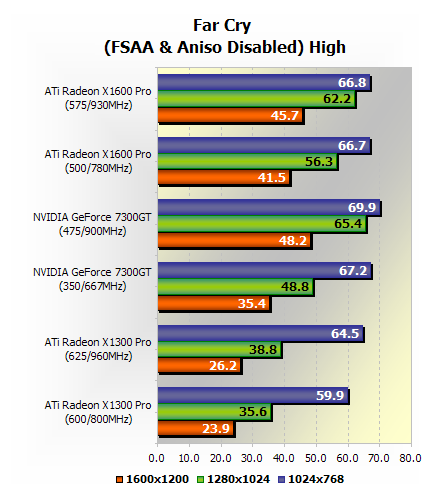 NVIDIA GeForce 7300GT vs. ATI Radeon X1600 Pro Benchmarks Far