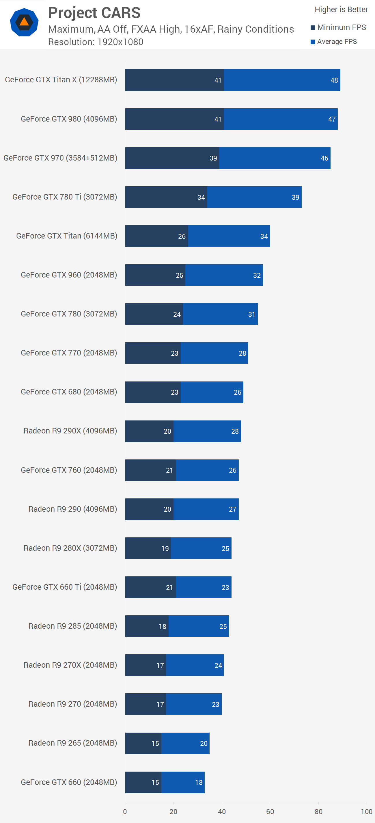 Top GPU cards performance comparison in Blender: GTX1080, Titan X, GTX980Ti and AMD R9 - BlenderNation