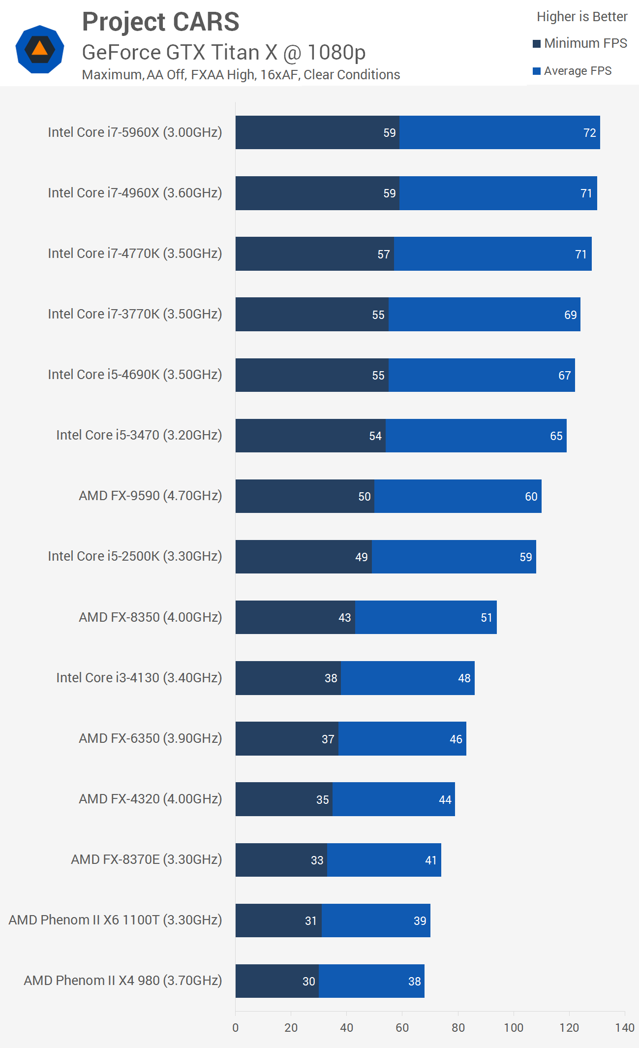 Project CARS 2 Benchmarked On NVIDIA, AMD & Intel Hardware