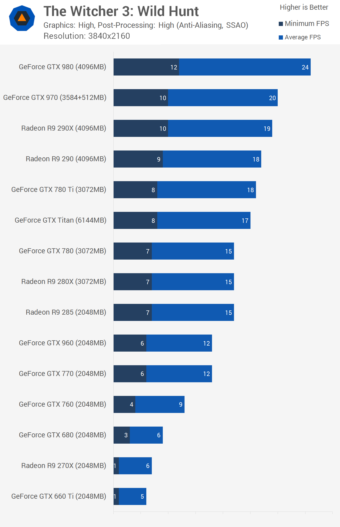 Benchmarks The Witcher Rtx 2060 Rtx 2060 Super Nvidia Geforce Rtx
