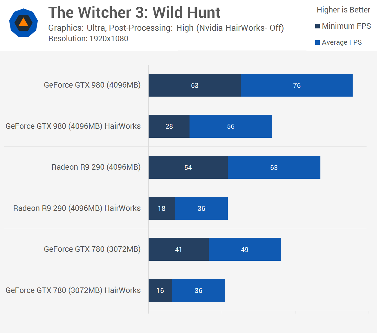 The Witcher 3 Settings Analysis All Graphics Settings Explained And Benchmarked