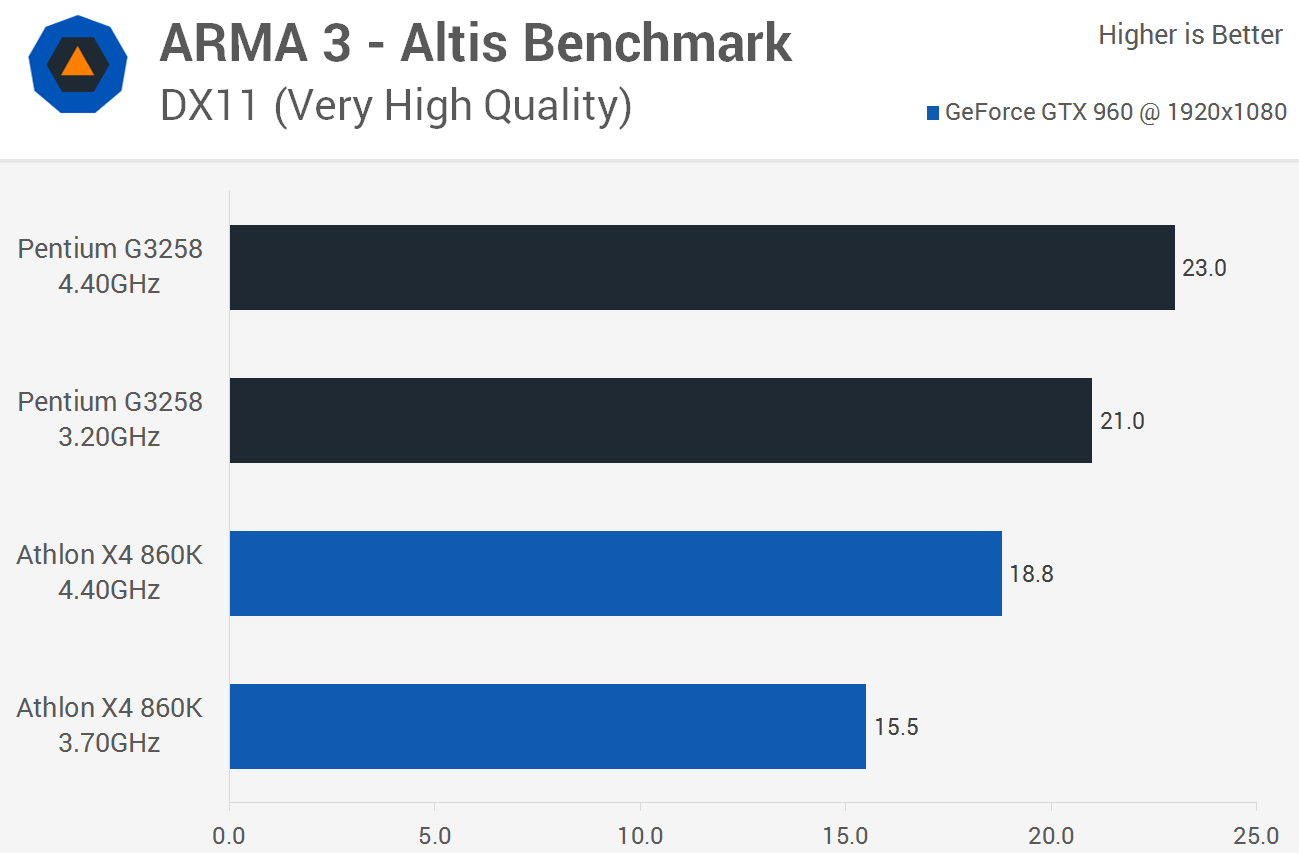 Best 70 CPU for Gaming Athlon X4 860K vs. Pentium G3258