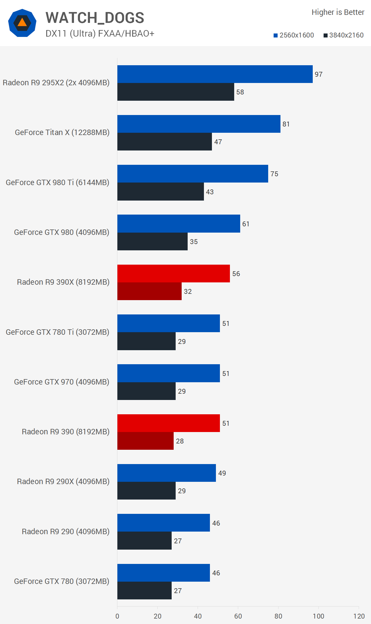 Gtx 970 vs r9 390x store
