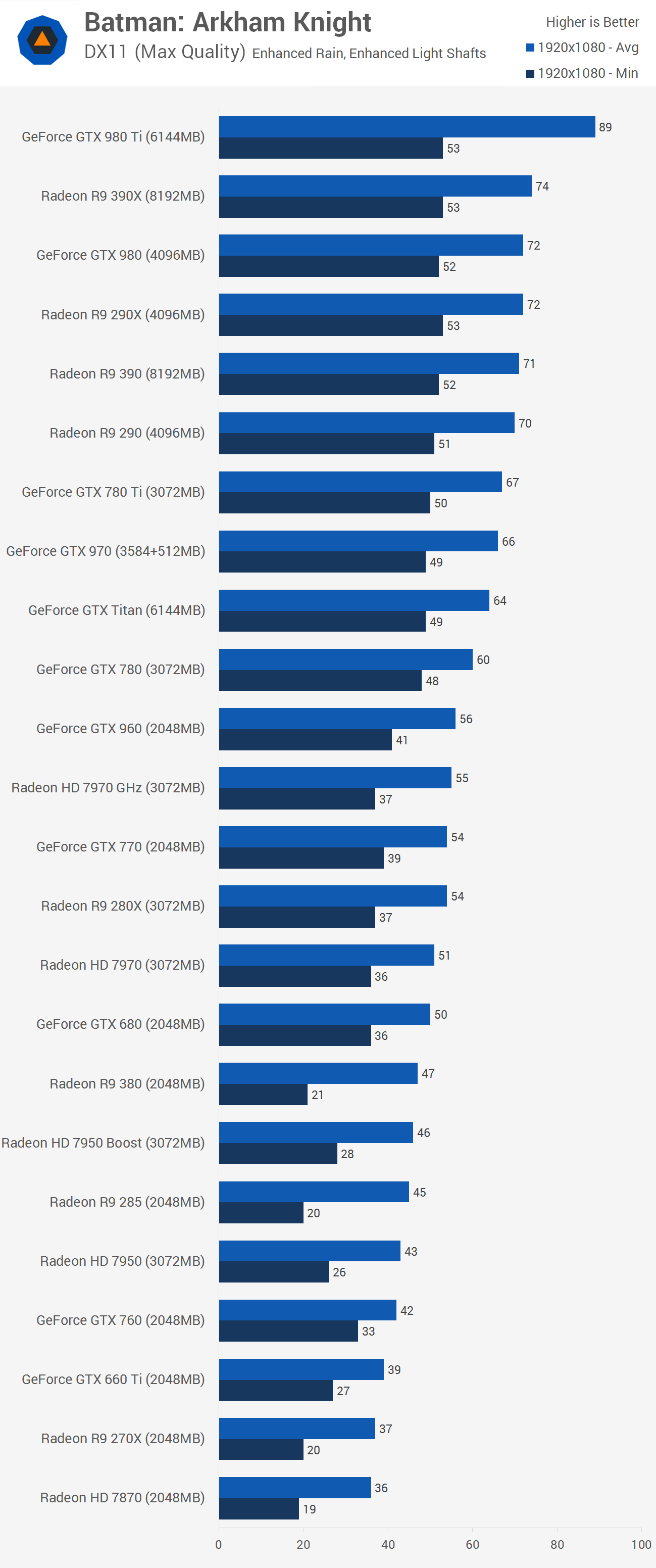 Rendimiento de Batman: Arkham Origins con 28 VGAs y 20 CPUs