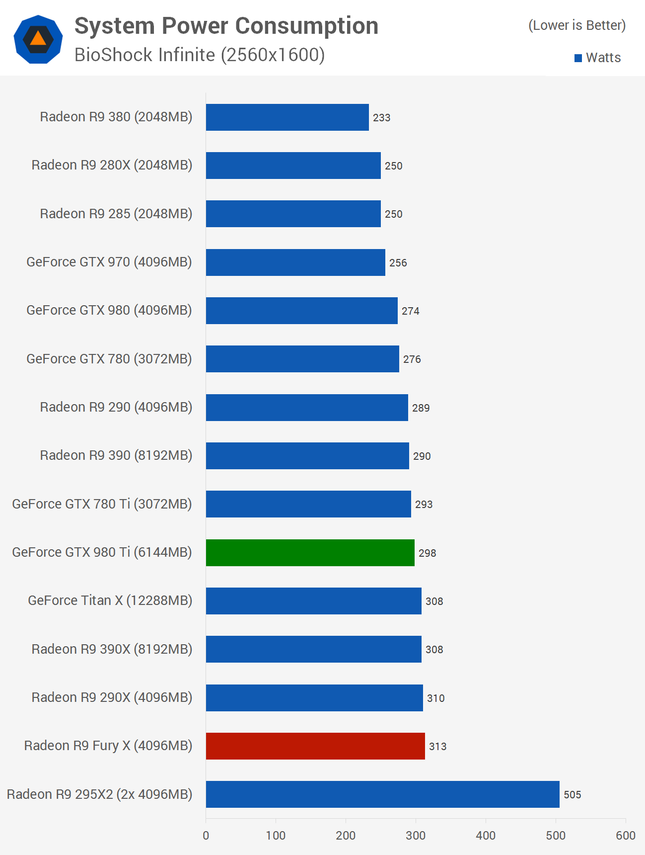 AMD Radeon R9 Fury X Review > Power Consumption & Temperatures
