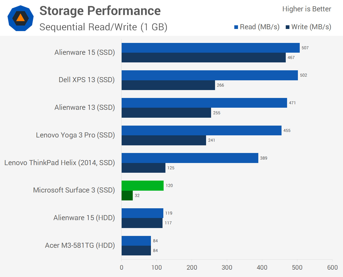 Microsoft Surface 3 Review > Performance | TechSpot