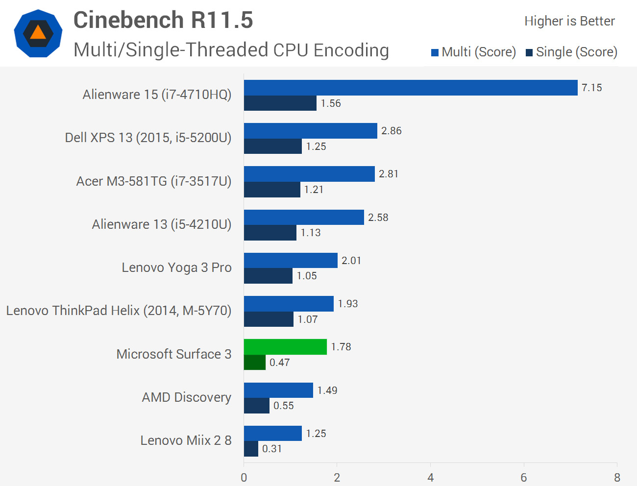 Microsoft Surface 3 Review > Performance | TechSpot