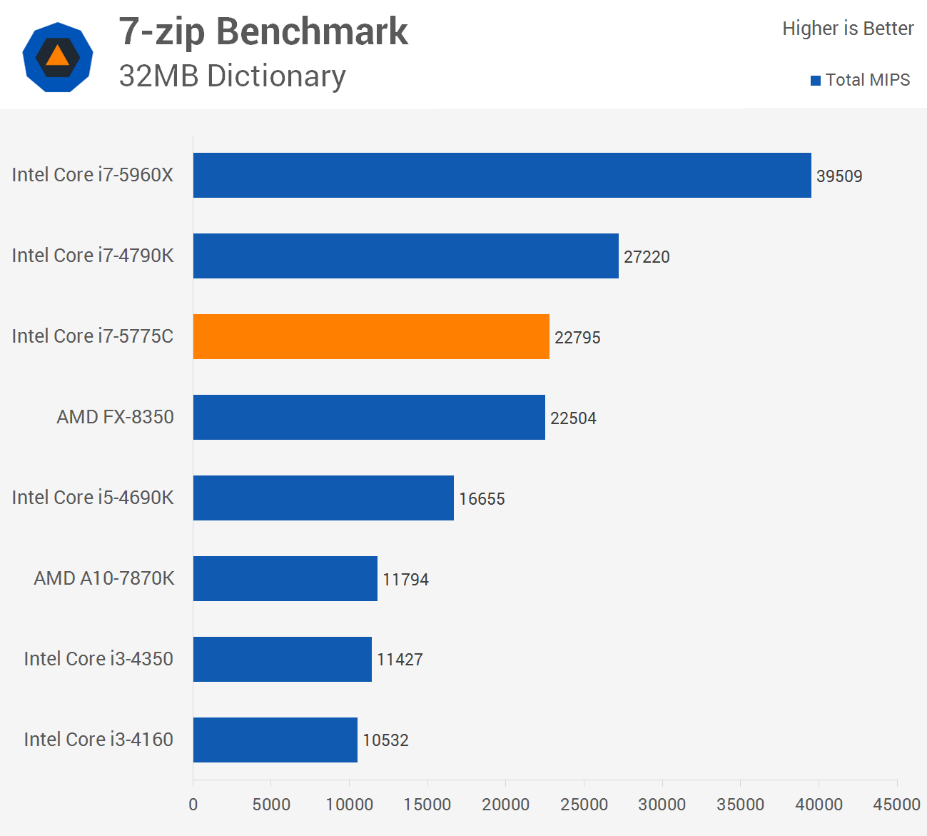 Intel Core i7-5775C 動作確認済み クーラー付 Intel Core i7-5775C Review | PCMag