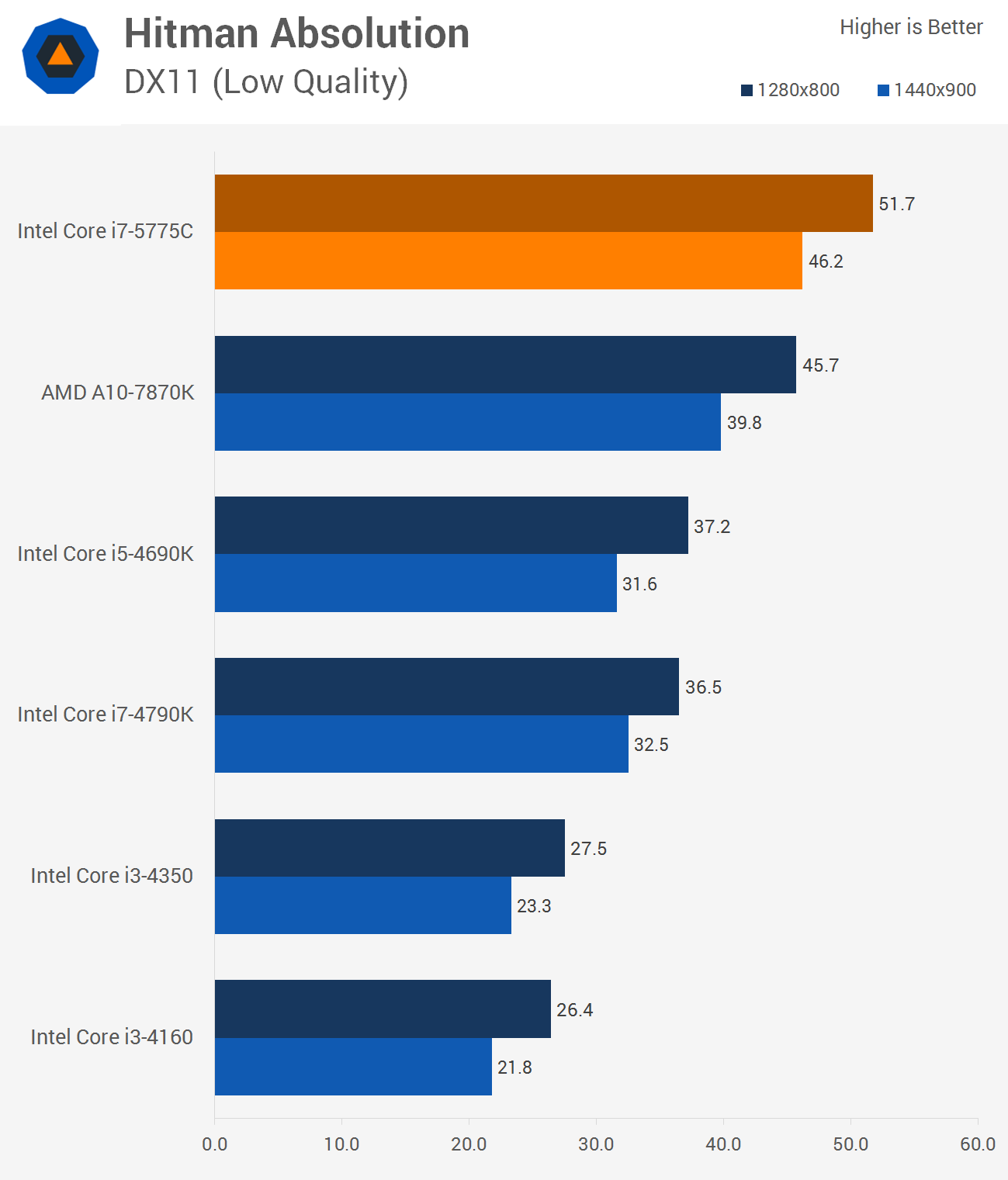 Intel Core I7 5775c Broadwell Processor Review Integrated Gpu Gaming Techspot Intel Core I7 5775c Broadwell Processor Review Integrated Gpu Gaming Techspot
