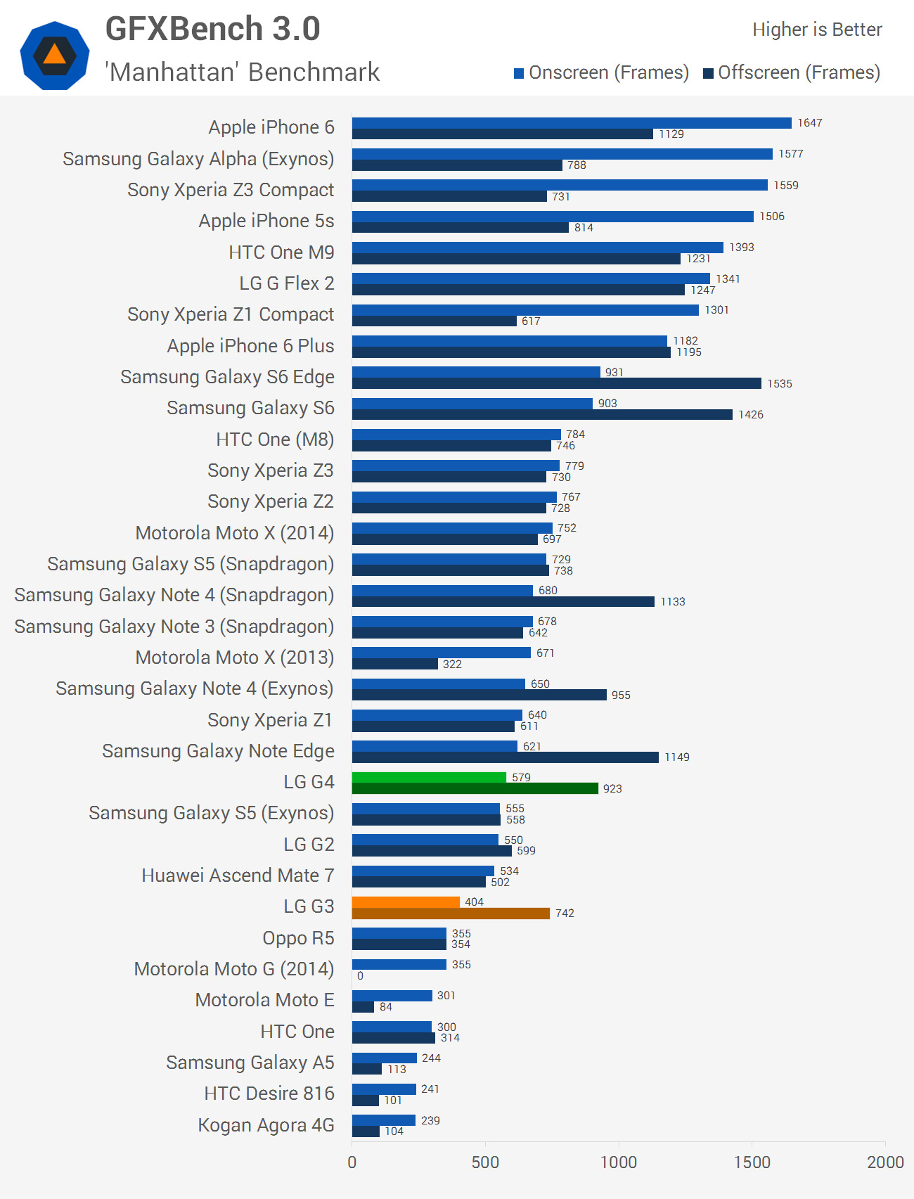 LG G4 Review > GPU and NAND Performance | TechSpot