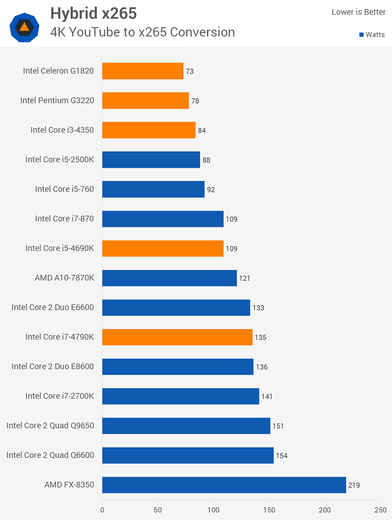 大学合格のIQ Then and Now: Almost 10 Years of Intel CPUs Compared > Power