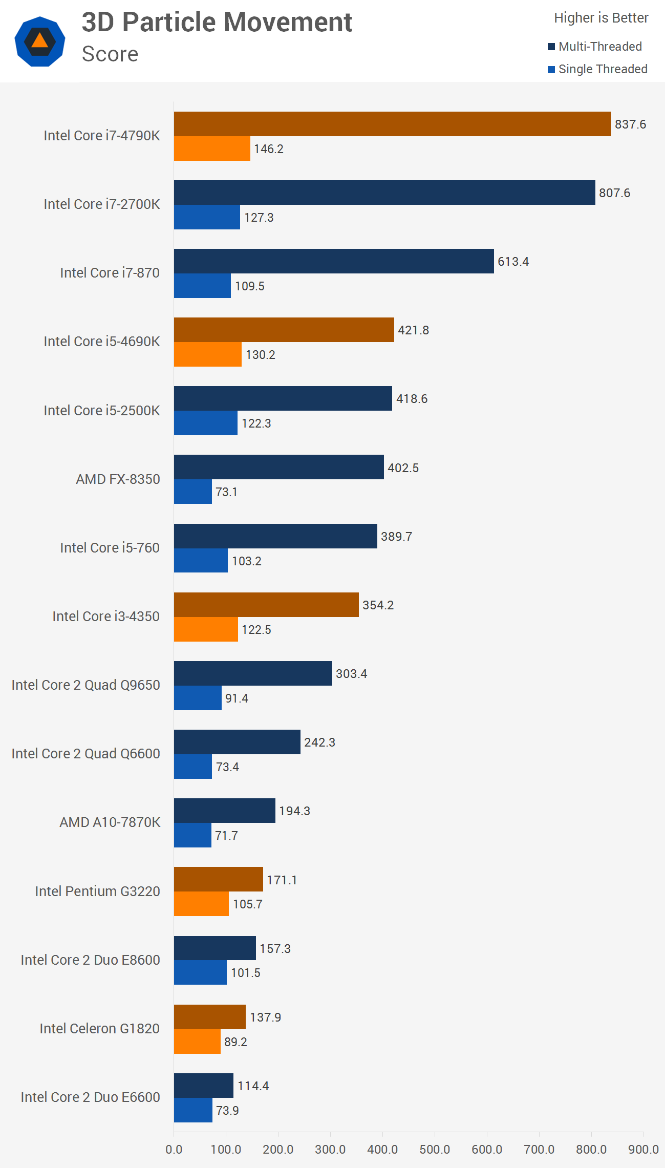 Then And Now Almost 10 Years Of Intel Cpus Compared Synthetic Benchmarks Techspot Then And Now Almost 10 Years Of Intel Cpus Compared Synthetic Benchmarks Techspot