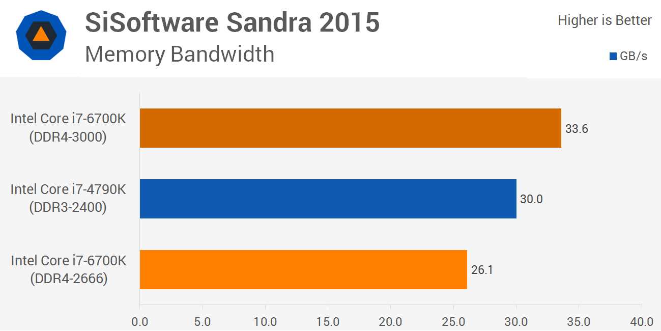 Intel Core i7-6700K Skylake CPU > DDR4-2666 vs. DDR4-3000