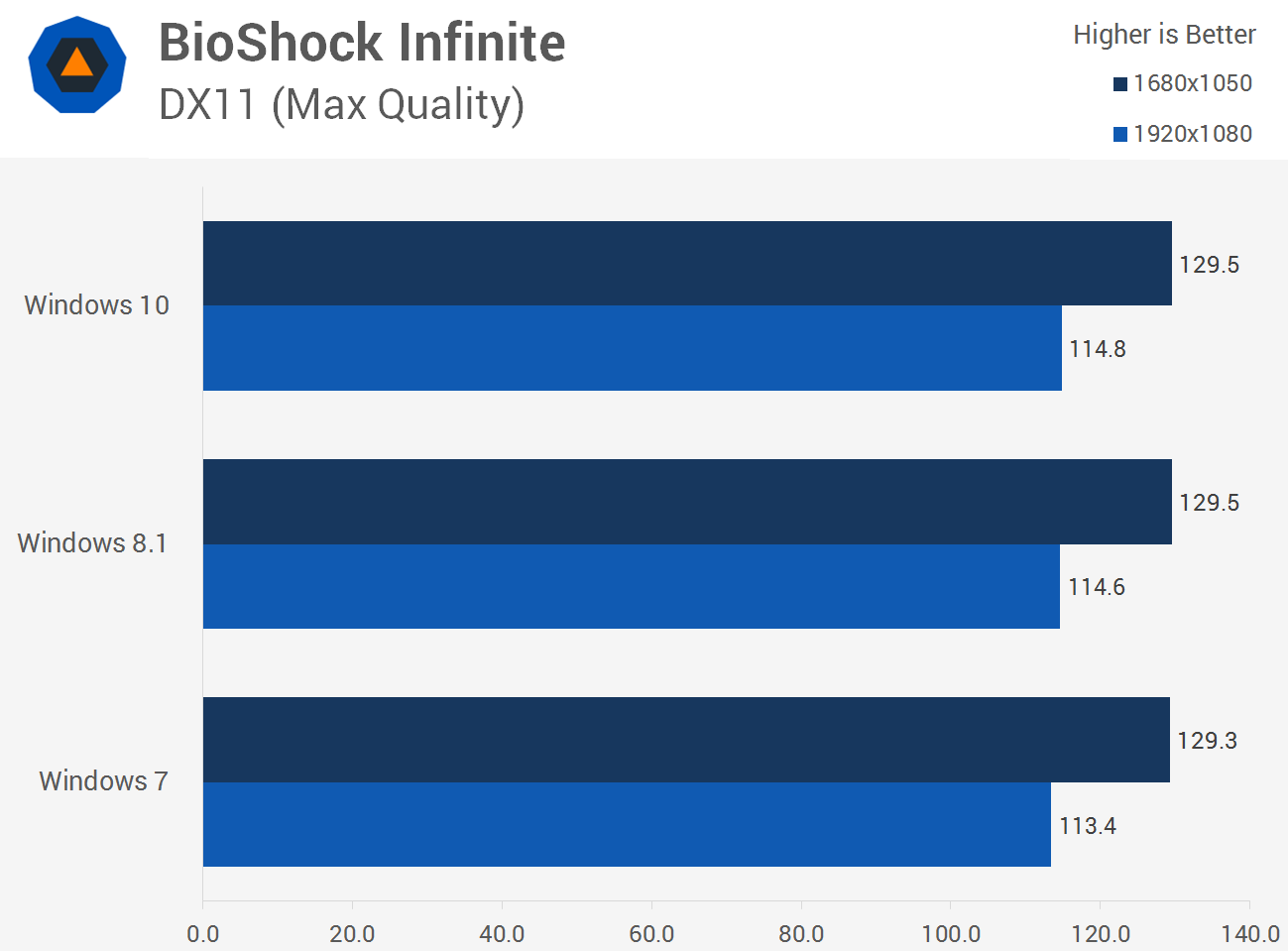 Is Windows 7 or 8.1 better for gaming?