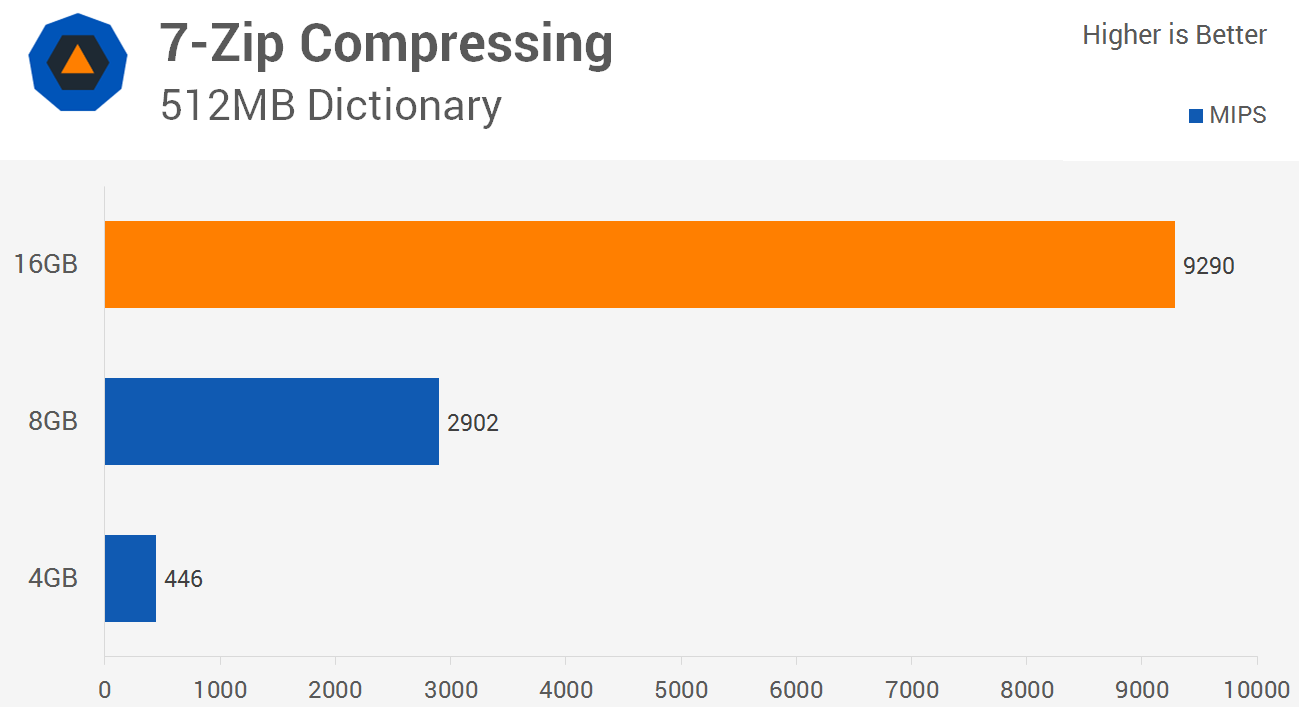 How Much RAM? 4GB vs. 8GB vs. 16GB Performance