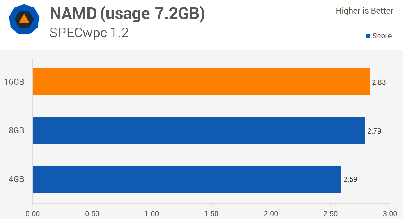 Какого объема оперативной памяти достаточно. 16 ГБ оперативной памяти vs 8 ГБ. Тест оперативной памяти. Тесты ОЗУ В играх. 16 Vs 32 GB Ram в играх.