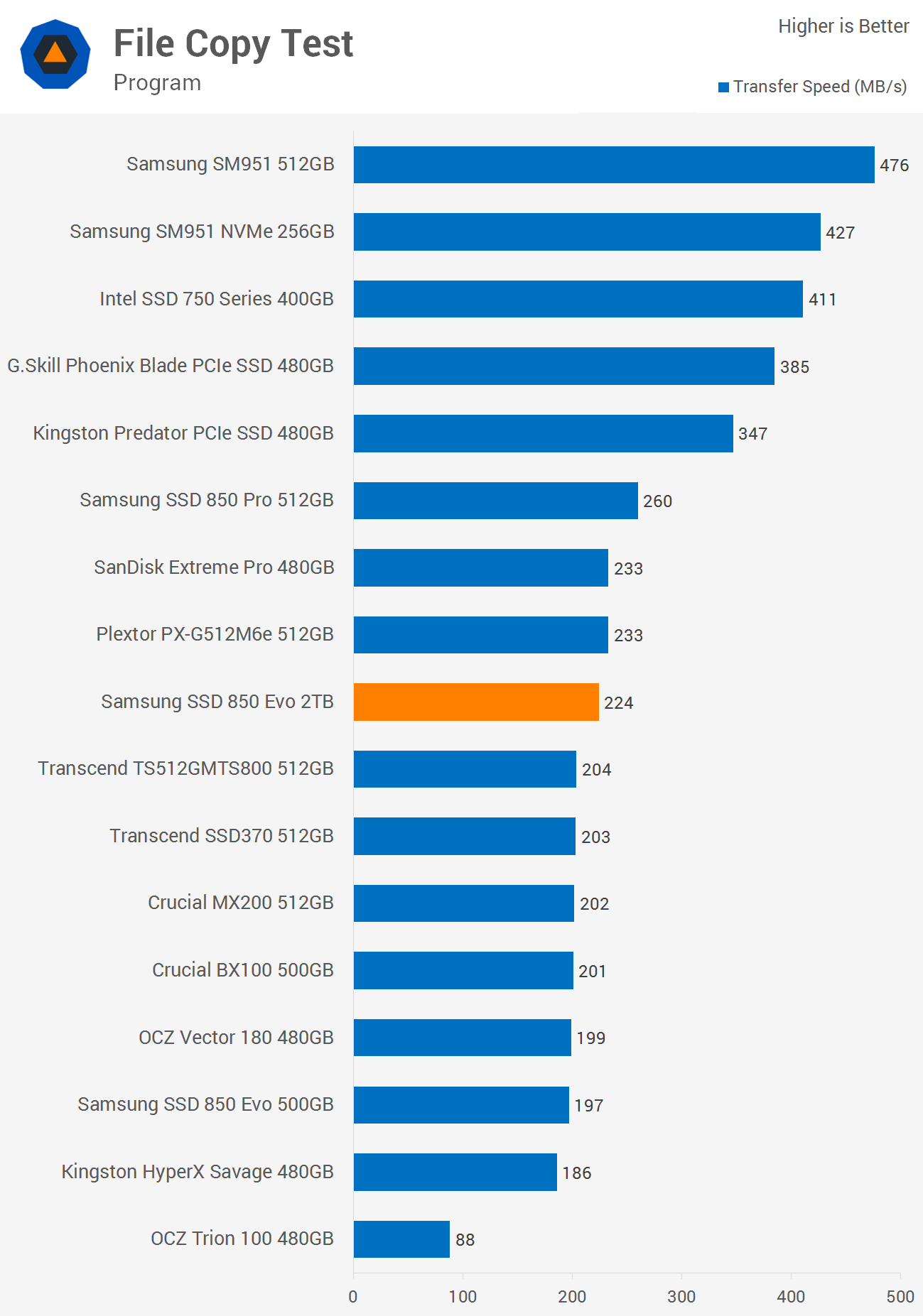 Samsung SSD 850 Evo 2TB Review > Benchmarks: File Copy Test | TechSpot