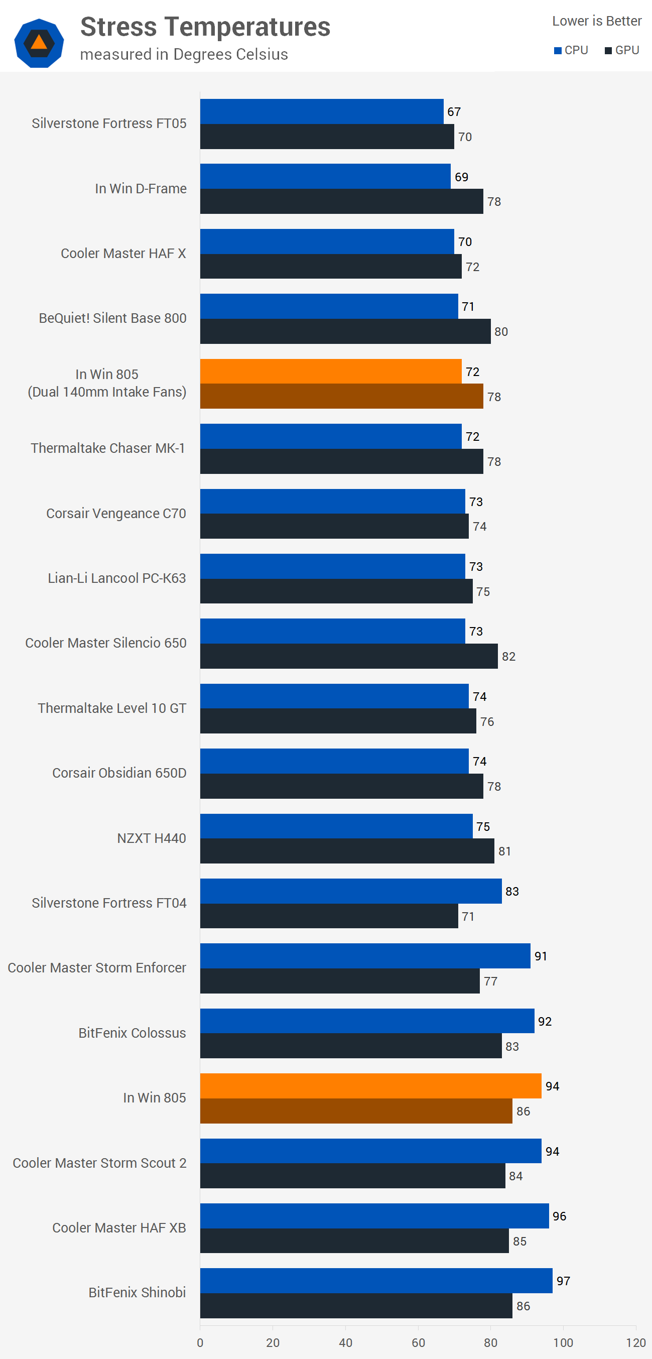 In Win 805 Case Review > Thermals & Conclusion | TechSpot