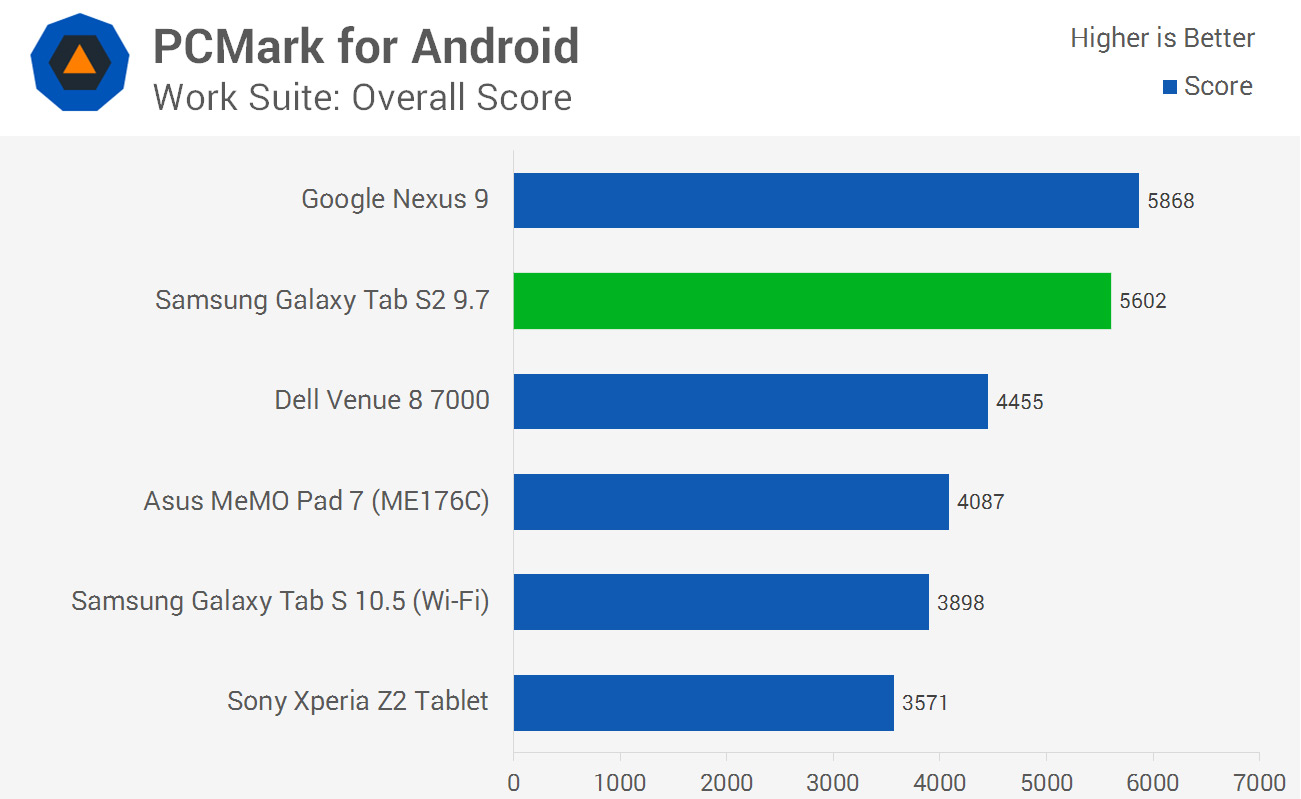 Samsung Galaxy Tab S2 Review Performance And Battery Life Techspot