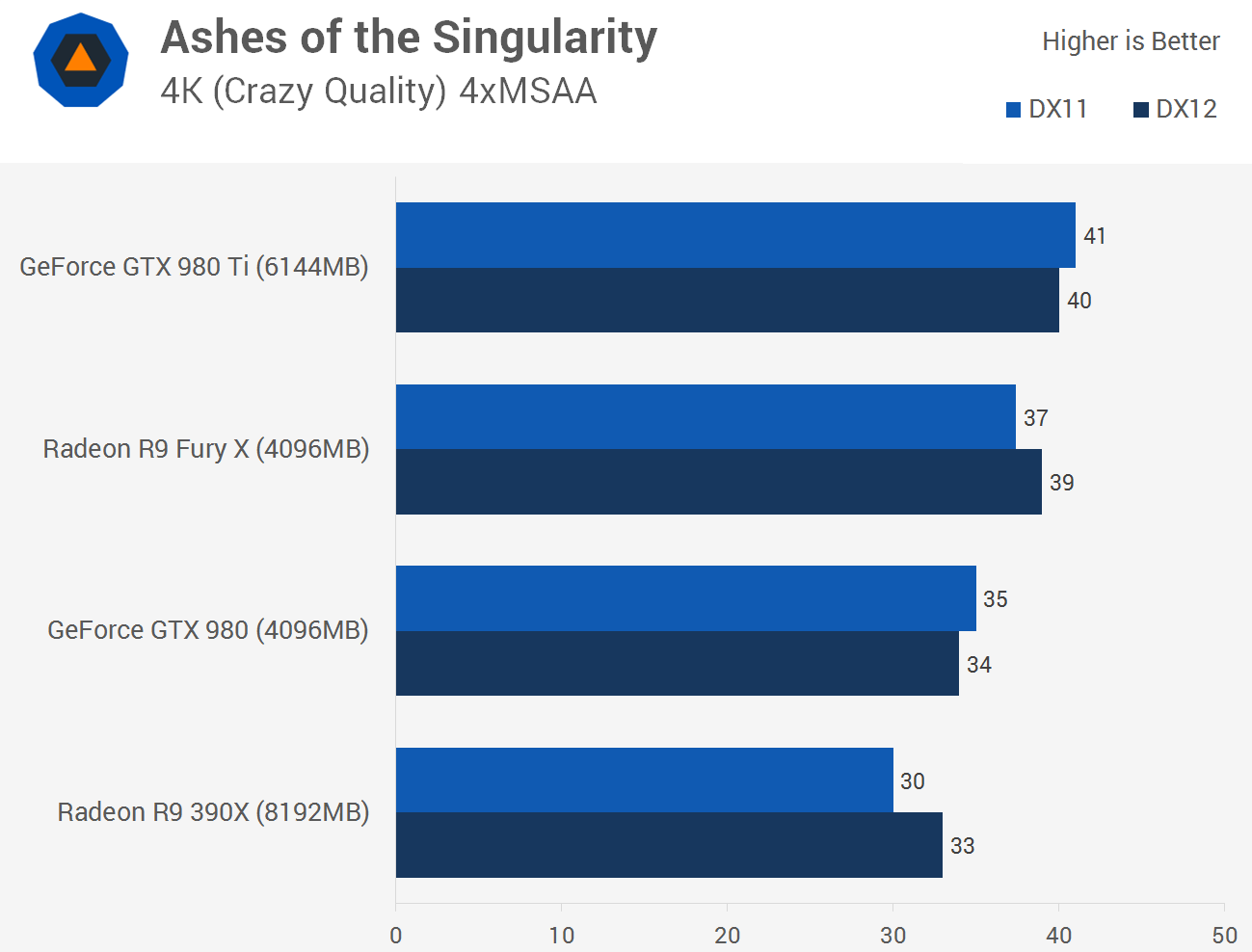 DirectX 11 vs DirectX 12: Complete Performance Comparison