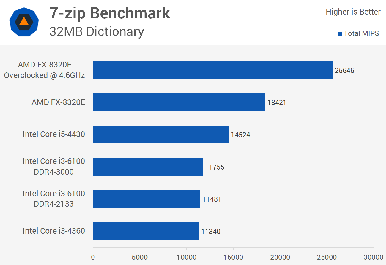 Cpu benchmark