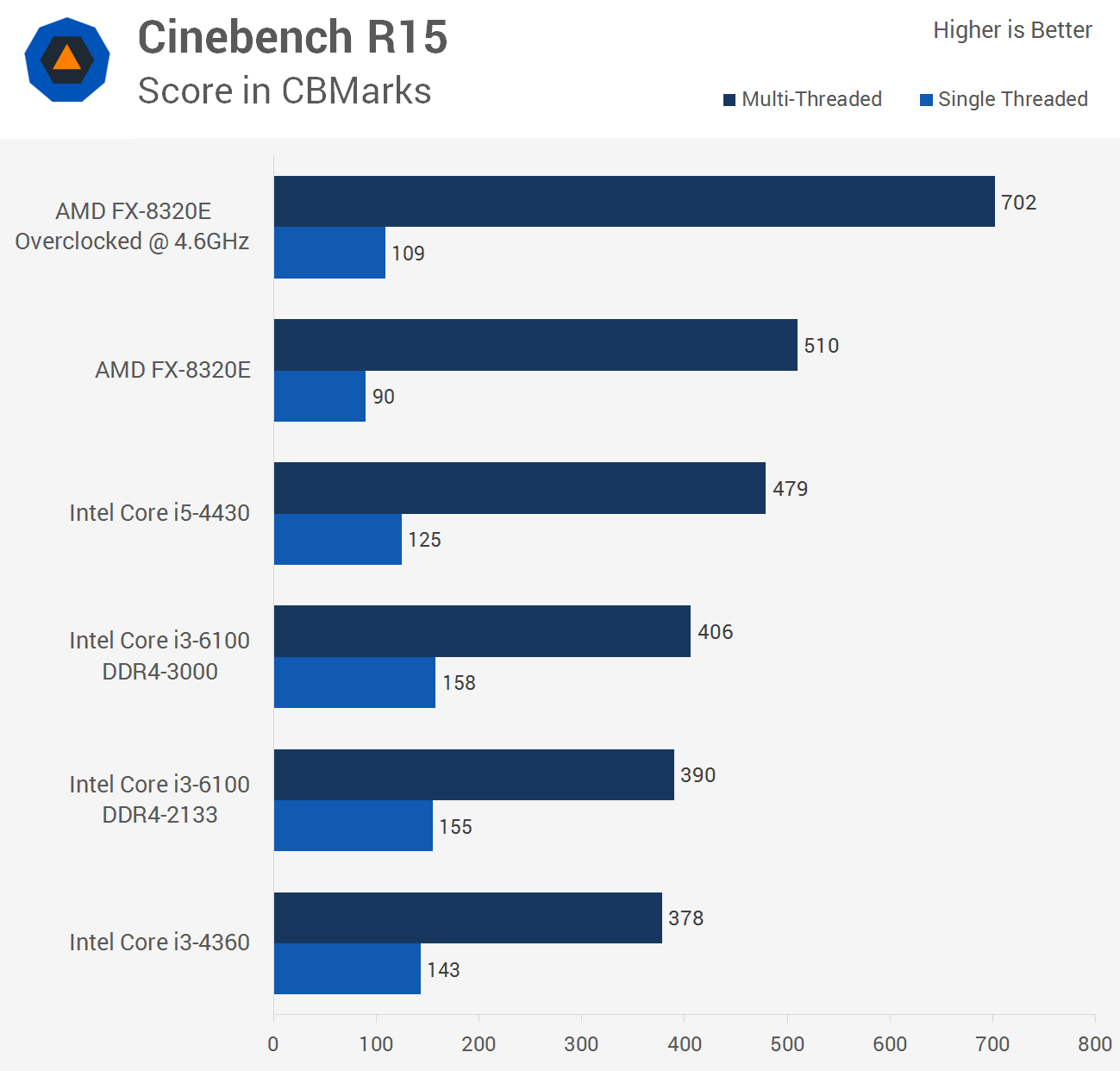 The Best Cpu For The Money Intel Core I3 6100 Skylake Tested Techspot