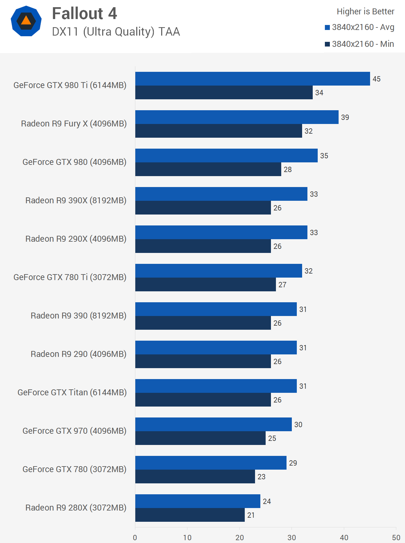 Fallout 4: Graphics & CPU Performance > Benchmarks: 2160p | TechSpot