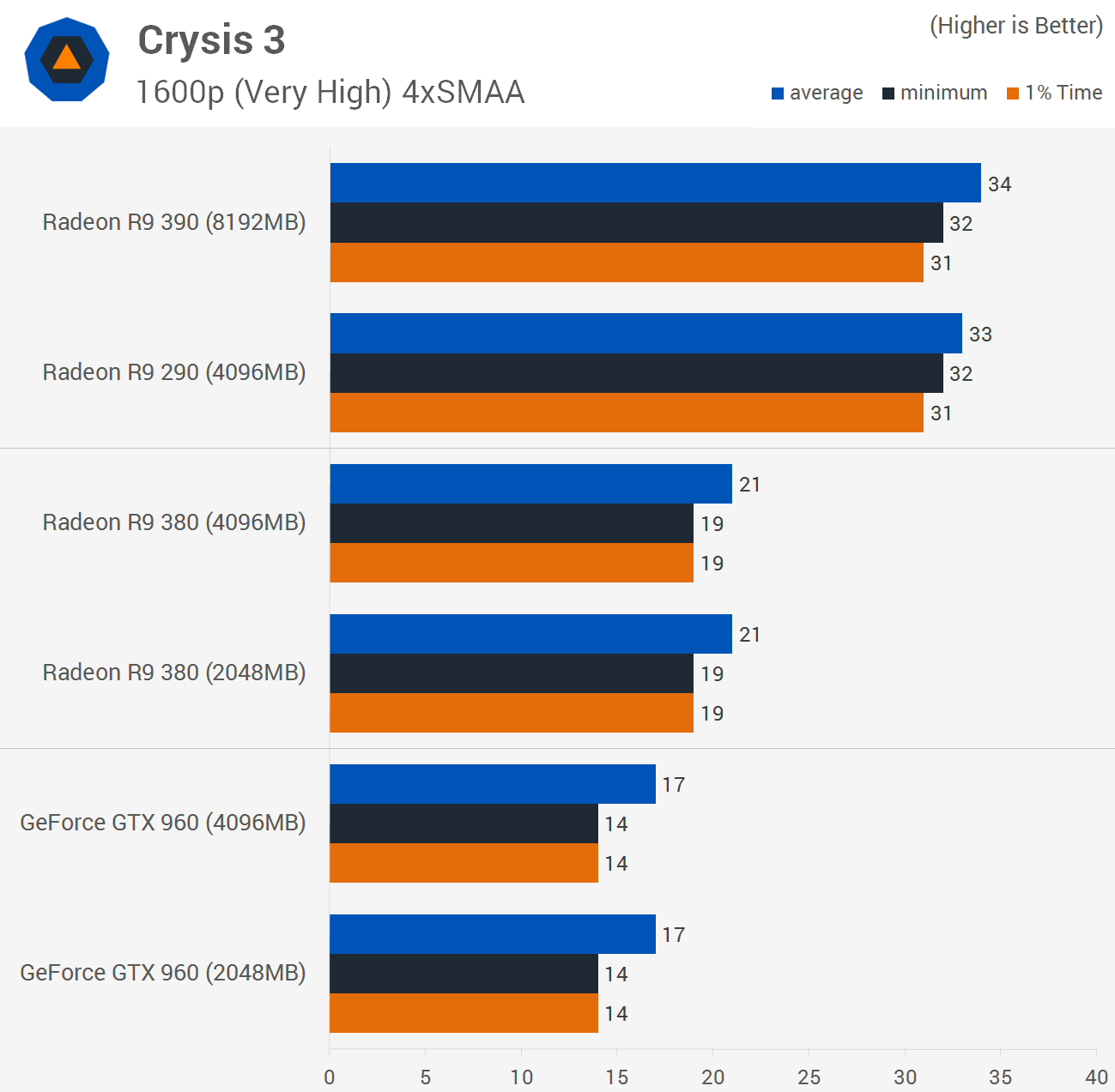 Vram Put To The Test 2gb Vs 4gb Gtx 960 And R9 380 4gb R9 290 Vs 8gb R9 390 Techspot