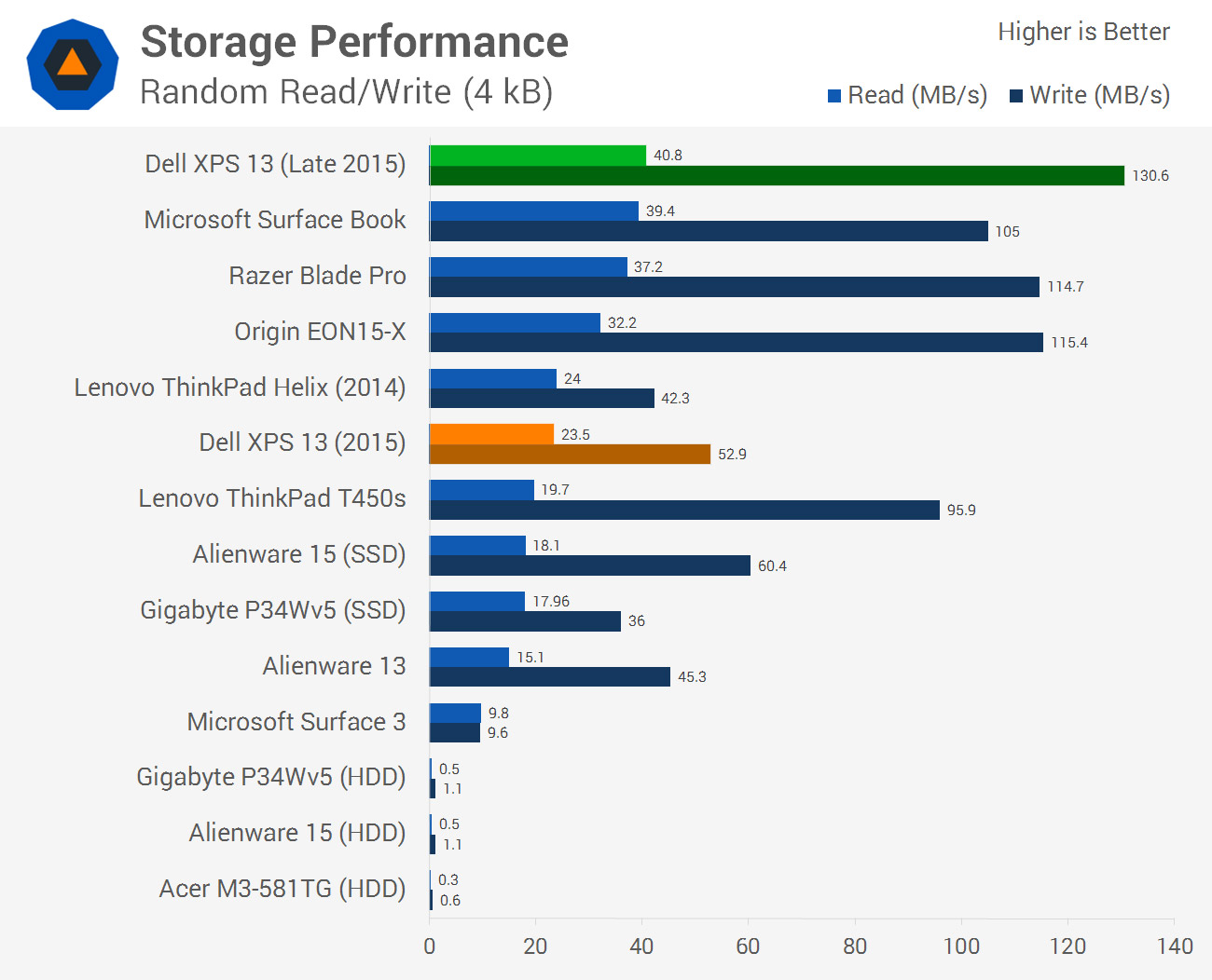 Laptop GPU performance chart? : r/SuggestALaptop