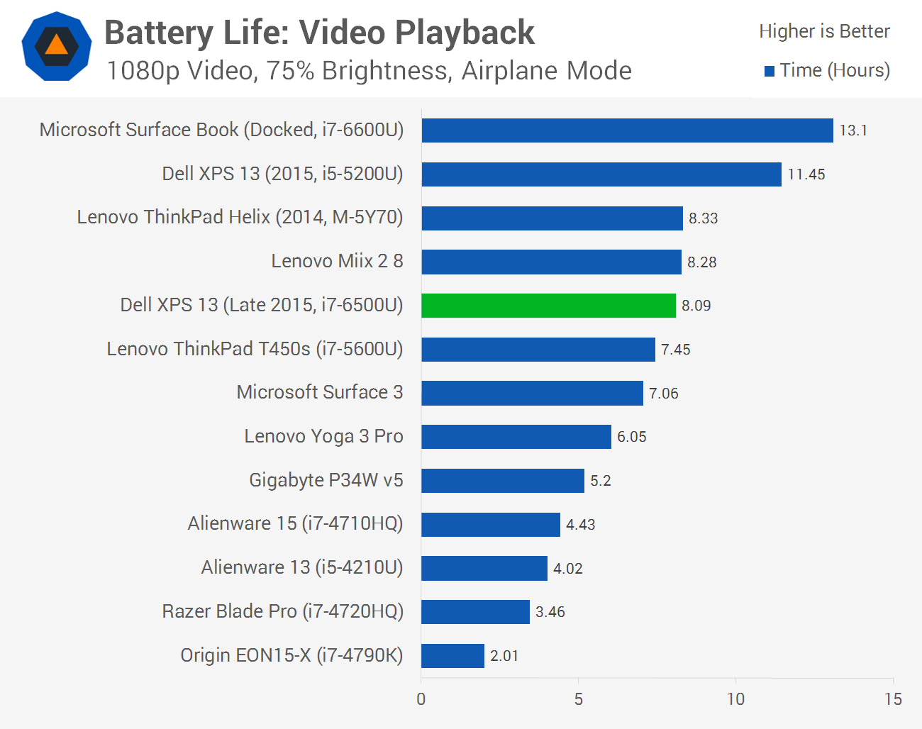 Dell 13 The Best Windows Laptop, > Battery Life | TechSpot