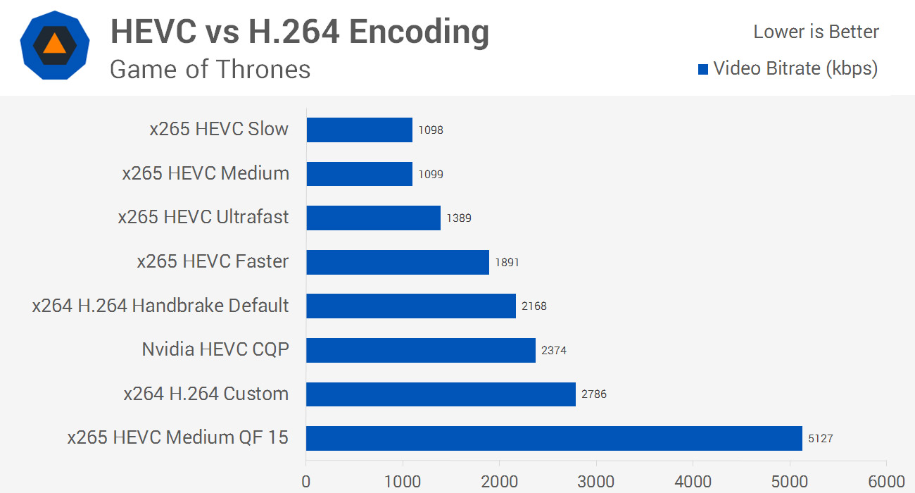 Guide to HEVC H.265 Encoding and Playback HEVC Versus H.264