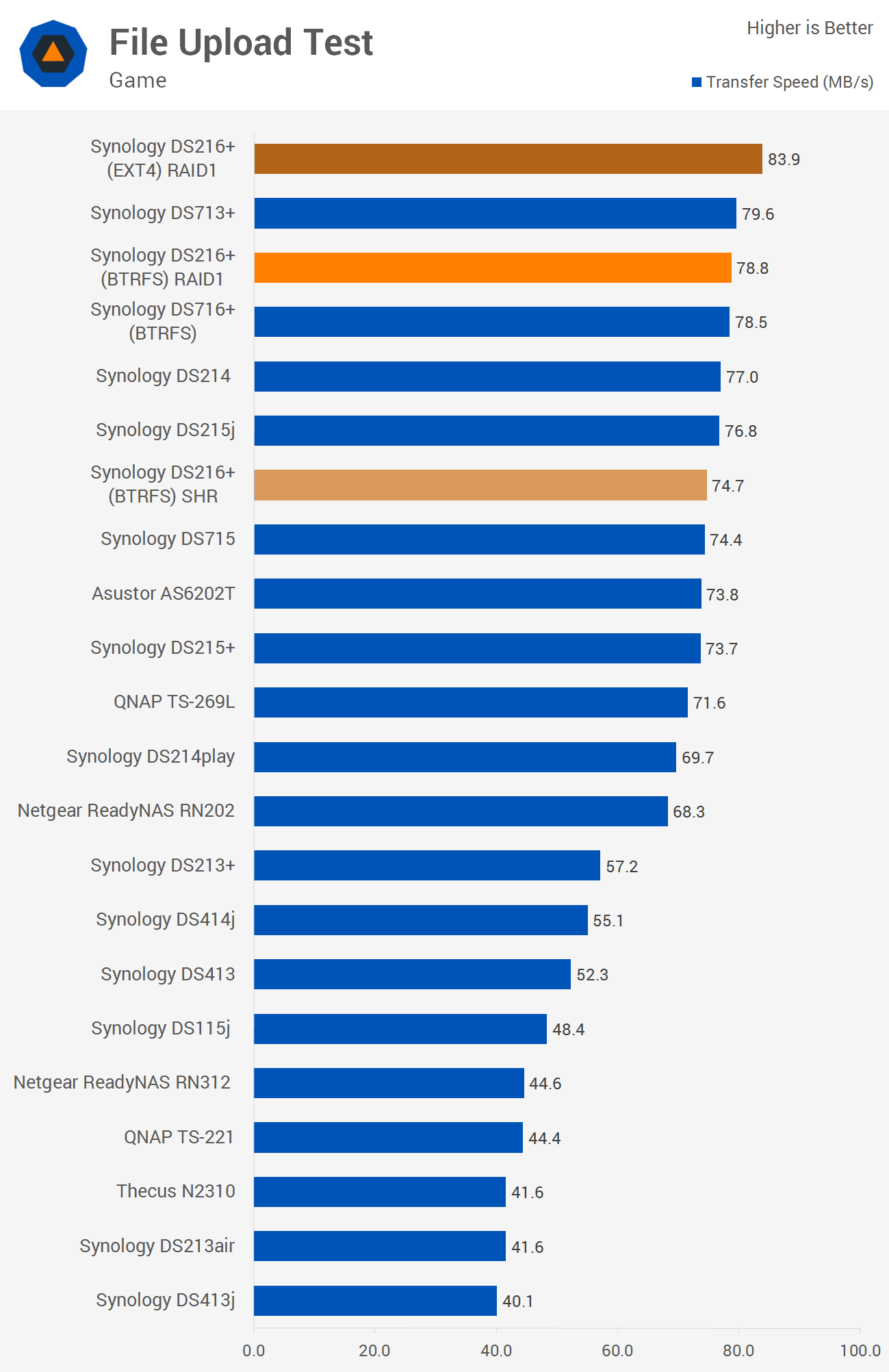 Synology DiskStation DS216+ NAS Review > Benchmarks: File Upload ...