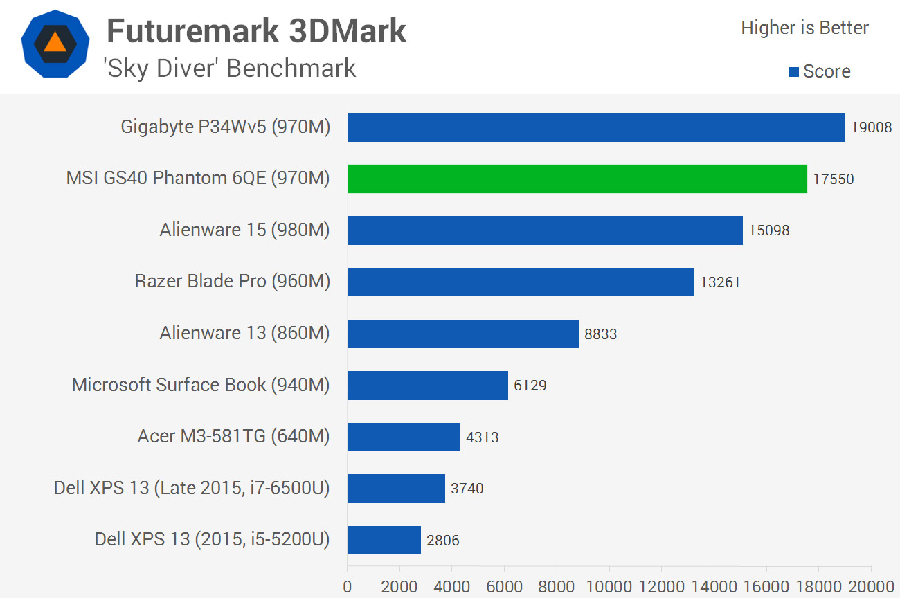 Msi Gs40 Phantom 6qe Gaming Laptop Review Gpu Gaming And Storage Performance Techspot