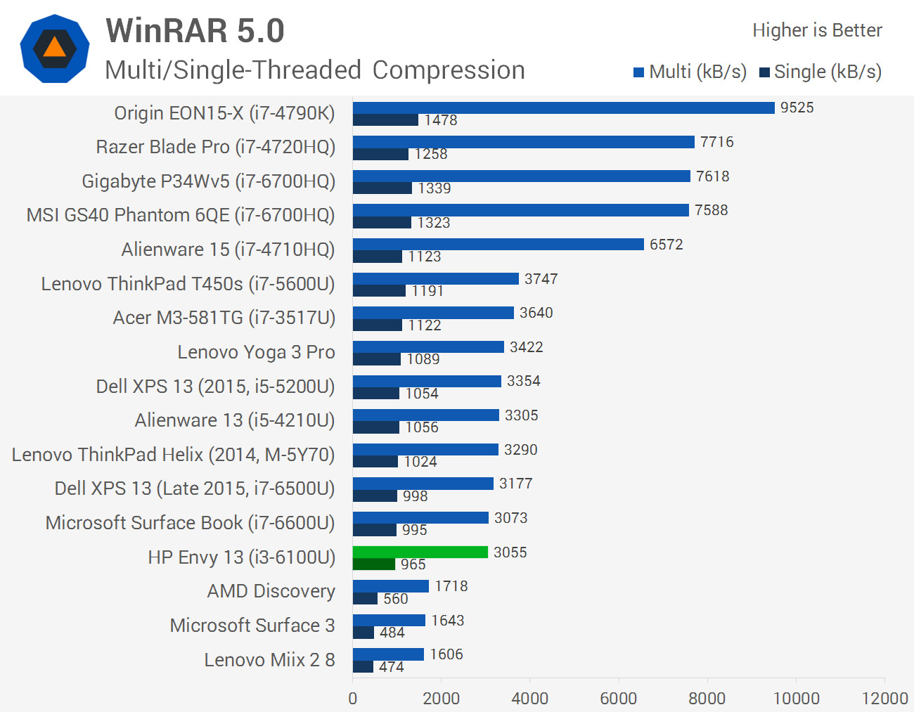 I3 6100u vs i5 5200u. I3 7100 vs i5 6500. Core i3-6100u характеристики. Dell latitude 3410. Ноутбук microsoft surface pro 7.