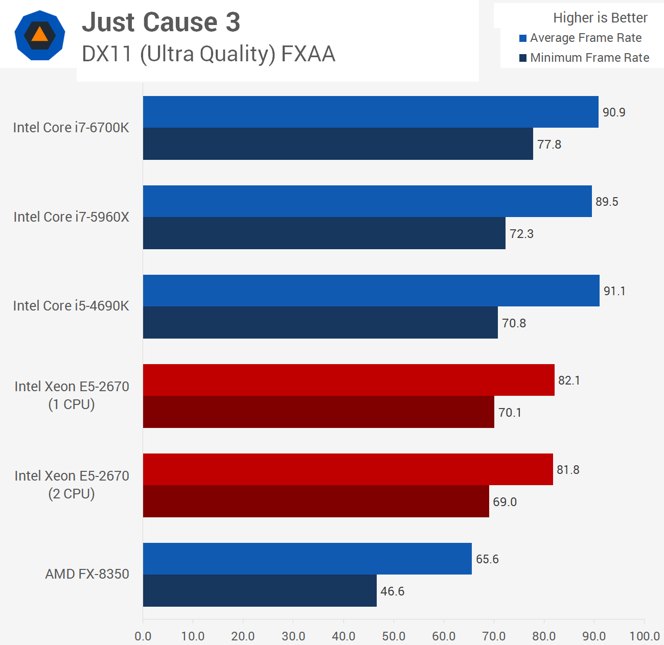 Xeon e5 тесты в играх. Бенчмарк Xeon. M1 Ultra vs Xeon. I5-4690k Geekbench 5.