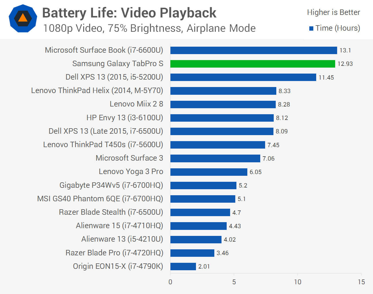 Samsung Galaxy Tabpro S Review Battery Life Techspot