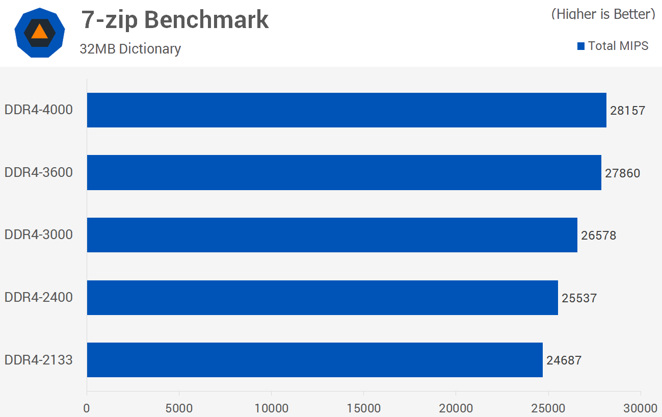 Which DDR4 Ram We Should Buy In 2023 ?, 2133 vs 2400 vs 2666 vs 3000 vs  3200 vs 3600 vs 4000 Mhz